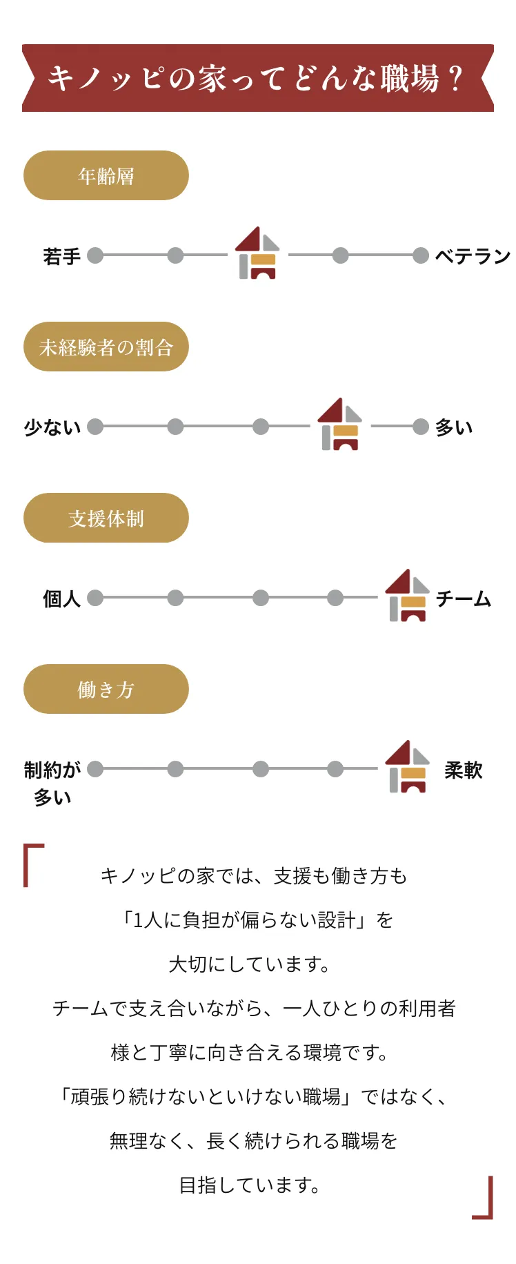 キノッピの家ってどんな職場？
