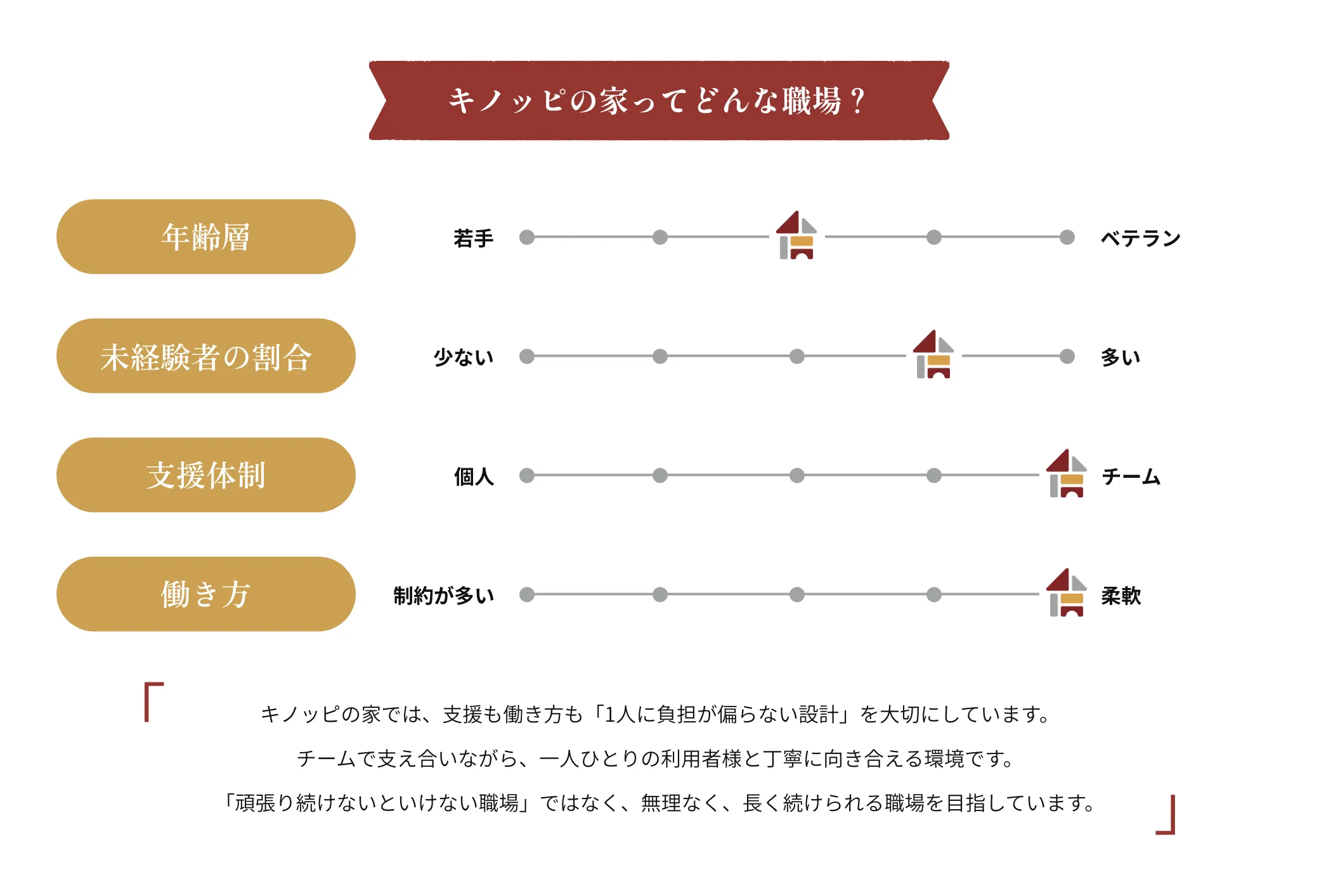 キノッピの家ってどんな職場？