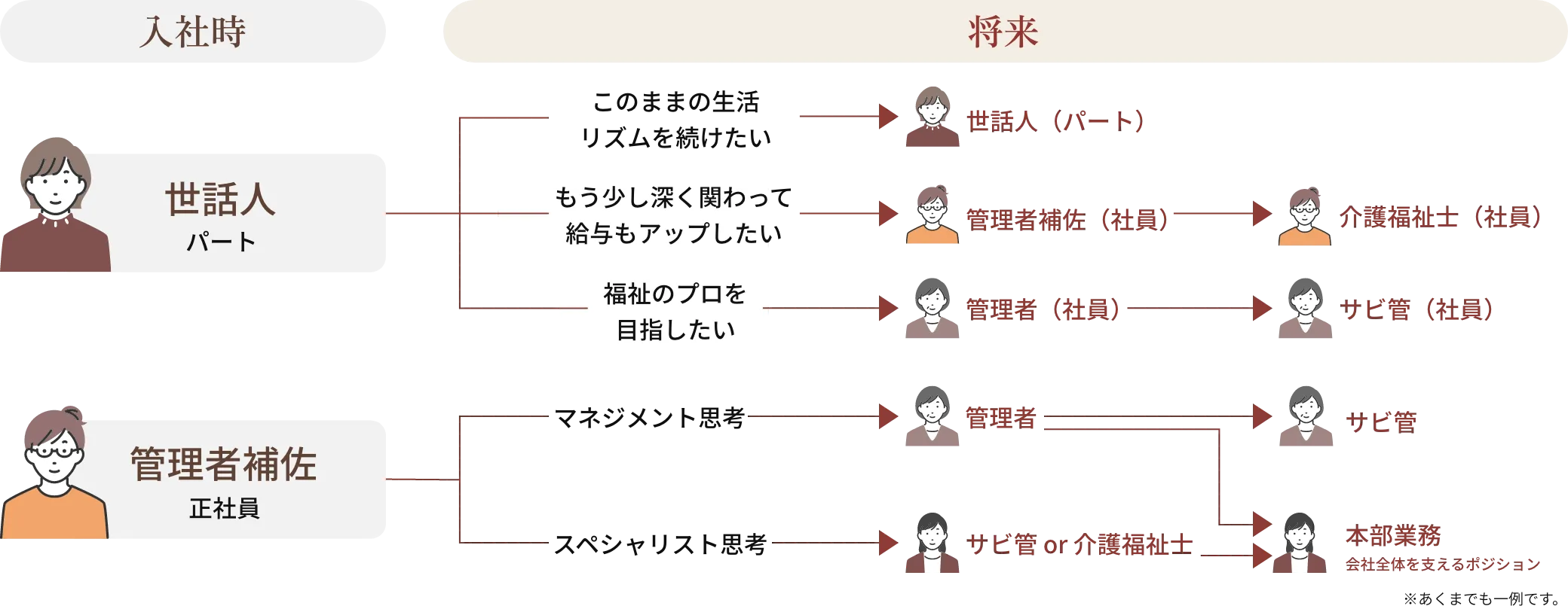 キャリアパス