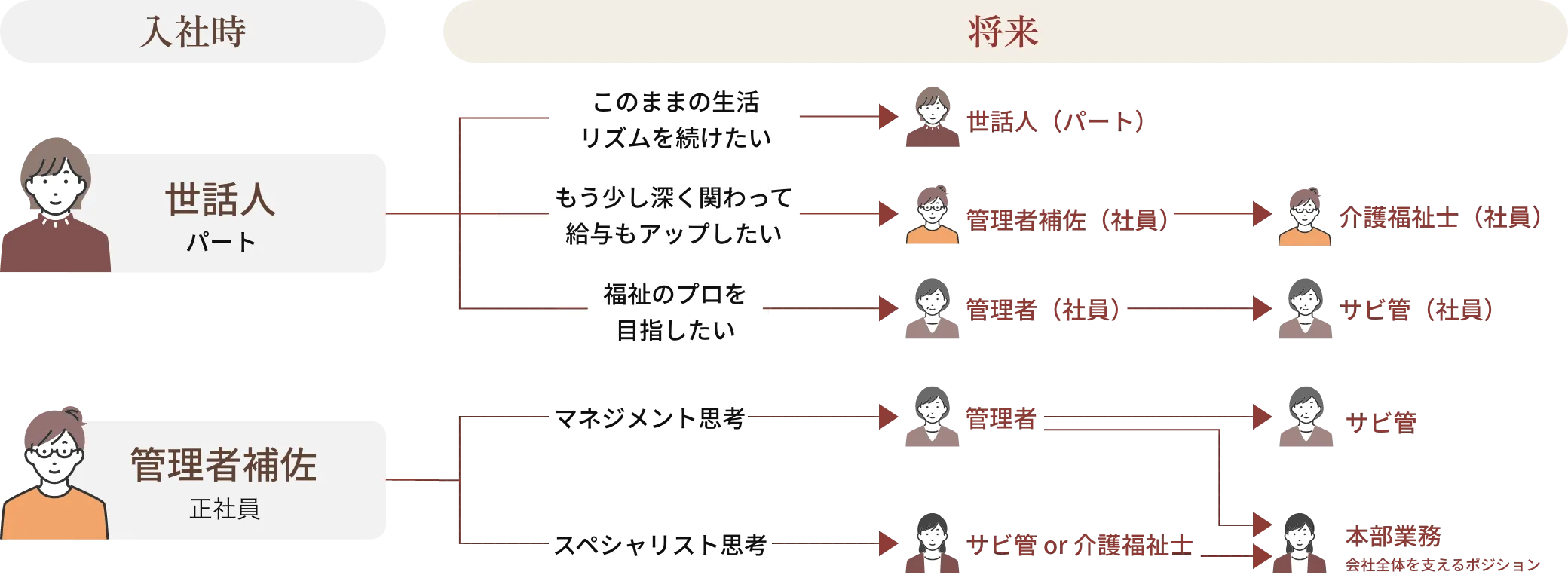 キャリアパス